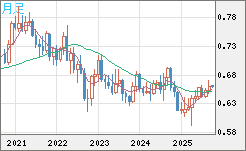 豪ドル/米ドルチャート（AUD/USD）月足