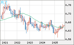 豪ドル/米ドルチャート（AUD/USD）月足