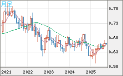 豪ドル/米ドルチャート（AUD/USD）月足
