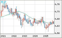 豪ドル/米ドルチャート（AUD/USD）月足
