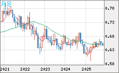 豪ドル/米ドルチャート（AUD/USD）月足