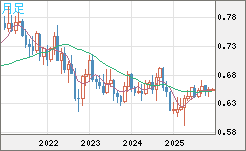 豪ドル/米ドルチャート（AUD/USD）月足