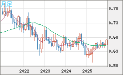 豪ドル/米ドルチャート（AUD/USD）月足