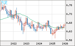 豪ドル/米ドルチャート（AUD/USD）月足