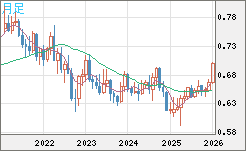 豪ドル/米ドルチャート（AUD/USD）月足