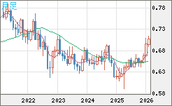 豪ドル/米ドルチャート（AUD/USD）月足