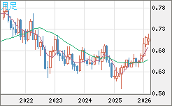 豪ドル/米ドルチャート（AUD/USD）月足