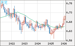 豪ドル/米ドルチャート（AUD/USD）月足