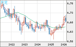 豪ドル/米ドルチャート（AUD/USD）月足