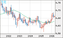 豪ドル/米ドルチャート（AUD/USD）月足