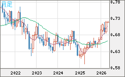 豪ドル/米ドルチャート（AUD/USD）月足