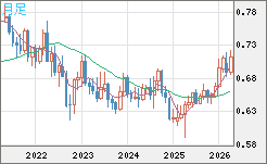 豪ドル/米ドルチャート（AUD/USD）月足