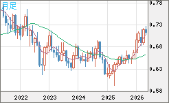 豪ドル/米ドルチャート（AUD/USD）月足