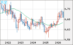 豪ドル/米ドルチャート（AUD/USD）月足