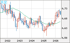 豪ドル/米ドルチャート（AUD/USD）月足