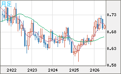 豪ドル/米ドルチャート（AUD/USD）月足