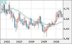豪ドル/米ドルチャート（AUD/USD）月足