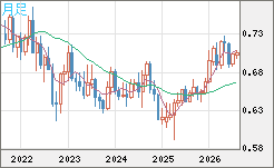 豪ドル/米ドルチャート（AUD/USD）月足