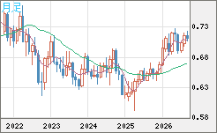 豪ドル/米ドルチャート（AUD/USD）月足