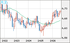 豪ドル/米ドルチャート（AUD/USD）月足