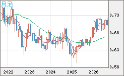豪ドル/米ドルチャート（AUD/USD）月足