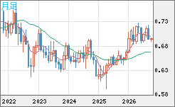 豪ドル/米ドルチャート（AUD/USD）月足