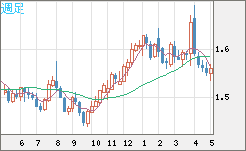 米ドル/豪ドルチャート（USD/AUD、逆転通貨ペア）週足