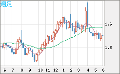 米ドル/豪ドルチャート（USD/AUD、逆転通貨ペア）週足