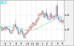 米ドル/豪ドルチャート（USD/AUD、逆転通貨ペア）週足