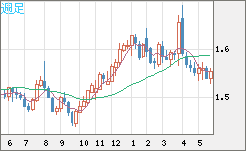 米ドル/豪ドルチャート（USD/AUD、逆転通貨ペア）週足