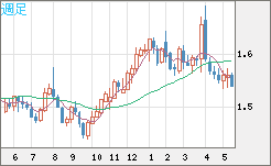 米ドル/豪ドルチャート（USD/AUD、逆転通貨ペア）週足