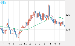 米ドル/豪ドルチャート（USD/AUD、逆転通貨ペア）週足