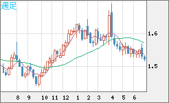 米ドル/豪ドルチャート（USD/AUD、逆転通貨ペア）週足