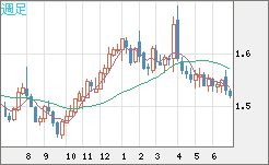 米ドル/豪ドルチャート（USD/AUD、逆転通貨ペア）週足