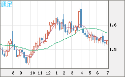 米ドル/豪ドルチャート（USD/AUD、逆転通貨ペア）週足