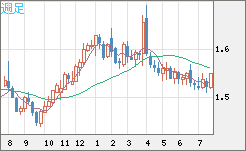 米ドル/豪ドルチャート（USD/AUD、逆転通貨ペア）週足