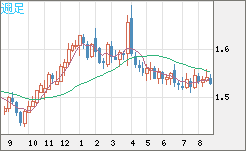 米ドル/豪ドルチャート（USD/AUD、逆転通貨ペア）週足