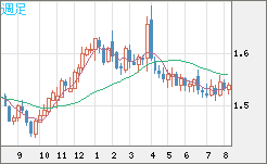 米ドル/豪ドルチャート（USD/AUD、逆転通貨ペア）週足
