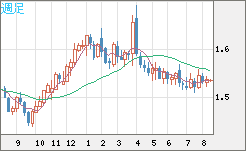 米ドル/豪ドルチャート（USD/AUD、逆転通貨ペア）週足