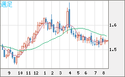 米ドル/豪ドルチャート（USD/AUD、逆転通貨ペア）週足