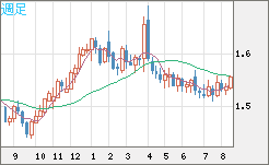 米ドル/豪ドルチャート（USD/AUD、逆転通貨ペア）週足