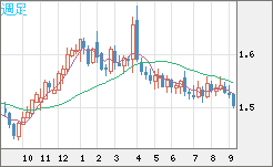 米ドル/豪ドルチャート（USD/AUD、逆転通貨ペア）週足