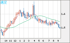 米ドル/豪ドルチャート（USD/AUD、逆転通貨ペア）週足