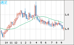 米ドル/豪ドルチャート（USD/AUD、逆転通貨ペア）週足