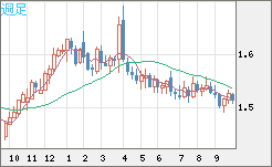 米ドル/豪ドルチャート（USD/AUD、逆転通貨ペア）週足