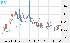 米ドル/豪ドルチャート（USD/AUD、逆転通貨ペア）週足