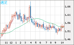 米ドル/豪ドルチャート（USD/AUD、逆転通貨ペア）週足
