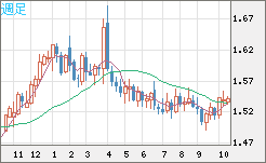 米ドル/豪ドルチャート（USD/AUD、逆転通貨ペア）週足