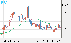 米ドル/豪ドルチャート(USD/AUD、逆転通貨ペア)週足