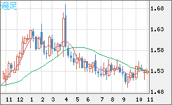 米ドル/豪ドルチャート（USD/AUD、逆転通貨ペア）週足